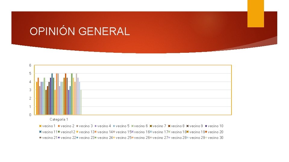 OPINIÓN GENERAL 6 5 4 3 2 1 0 Categoría 1 vecino 2 vecino