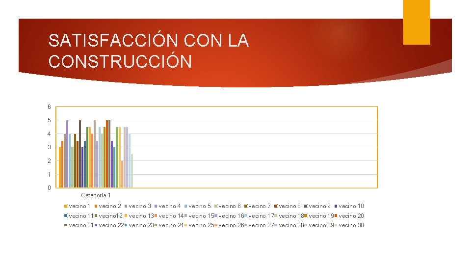 SATISFACCIÓN CON LA CONSTRUCCIÓN 6 5 4 3 2 1 0 Categoría 1 vecino