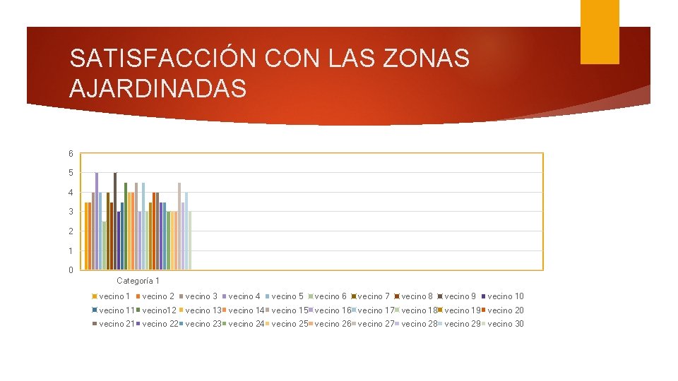 SATISFACCIÓN CON LAS ZONAS AJARDINADAS 6 5 4 3 2 1 0 Categoría 1