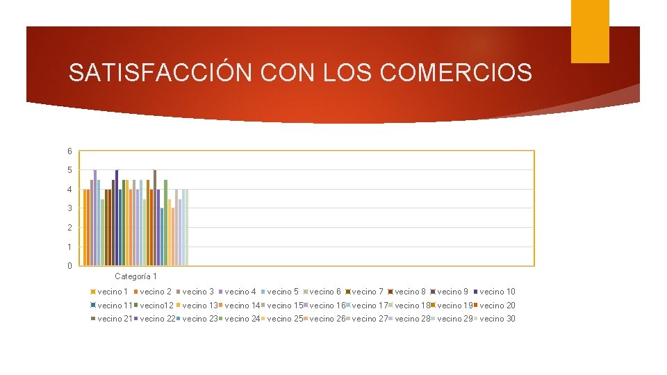 SATISFACCIÓN CON LOS COMERCIOS 6 5 4 3 2 1 0 Categoría 1 vecino