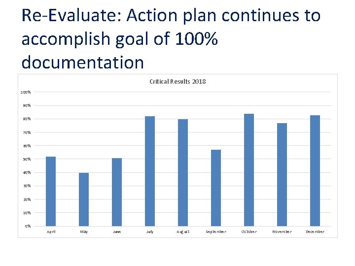 Re-Evaluate: Action plan continues to accomplish goal of 100% documentation Critical Results 2018 100%