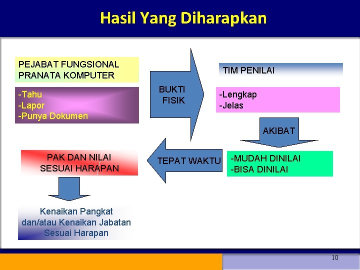 Hasil Yang Diharapkan PEJABAT FUNGSIONAL PRANATA KOMPUTER -Tahu -Lapor -Punya Dokumen TIM PENILAI BUKTI