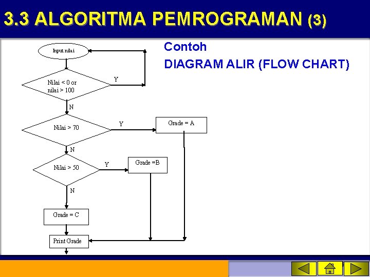 3. 3 ALGORITMA PEMROGRAMAN (3) Contoh DIAGRAM ALIR (FLOW CHART) Input nilai Y Nilai