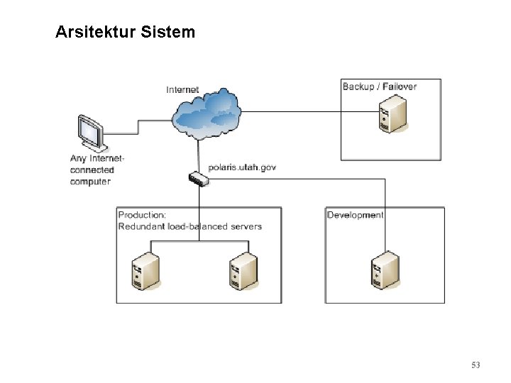 Arsitektur Sistem 53 