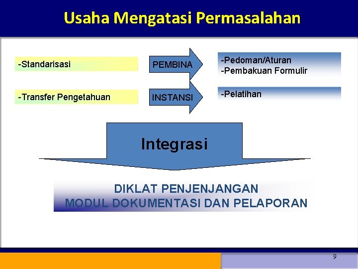 Usaha Mengatasi Permasalahan -Standarisasi PEMBINA -Pedoman/Aturan -Pembakuan Formulir -Transfer Pengetahuan INSTANSI -Pelatihan Integrasi DIKLAT