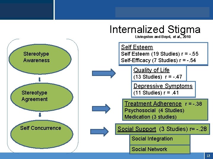 Click to edit Master title style • Internalized Stigma Click to edit Master text
