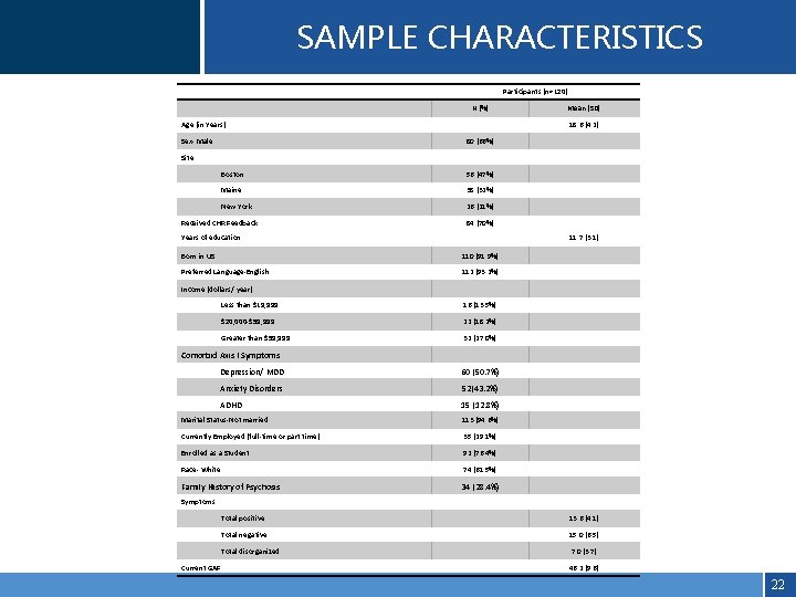 SAMPLE CHARACTERISTICS Participants (n=120) Age (in Years) Sex- Male Site N (%) Mean (SD)