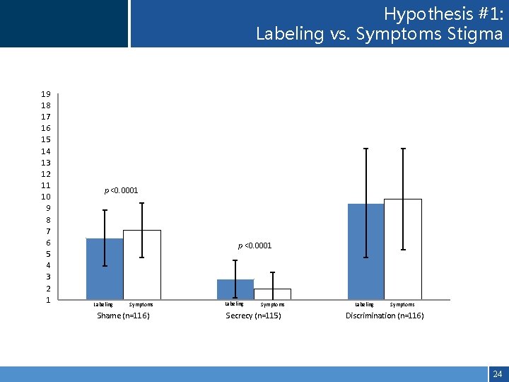 Hypothesis #1: Labeling vs. Symptoms Stigma 19 18 17 16 15 14 13 12