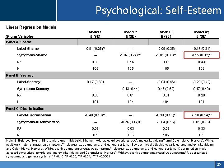 Psychological: Self-Esteem Linear Regression Models Stigma Variables Model 1 ß (SE) Model 2 ß