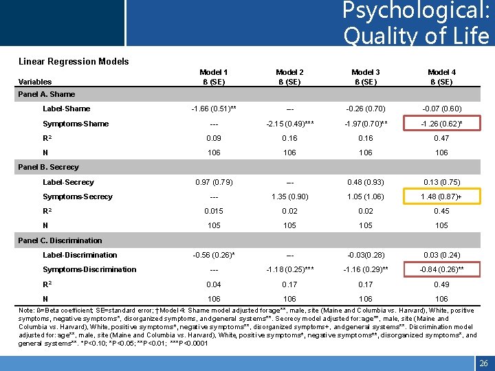 Psychological: Quality of Life Linear Regression Models Variables Model 1 ß (SE) Model 2