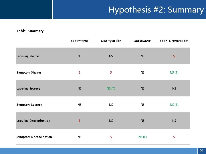 Hypothesis #2: Summary Table. Summary Self-Esteem Quality of Life Social Scale Social Network Loss