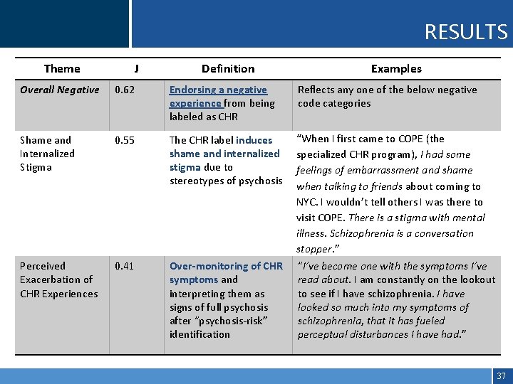 RESULTS Theme J Definition Examples Overall Negative 0. 62 Endorsing a negative experience from