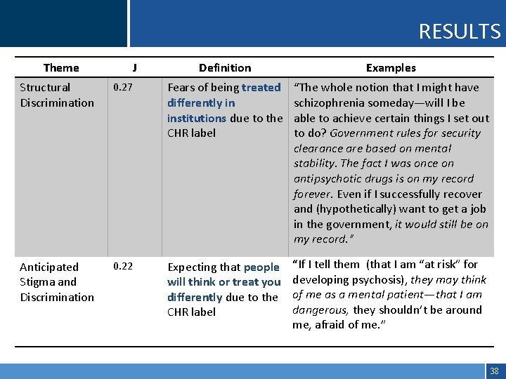 RESULTS Theme J Definition Examples Structural Discrimination 0. 27 Fears of being treated differently