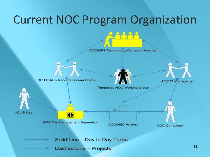Current NOC Program Organization 11 
