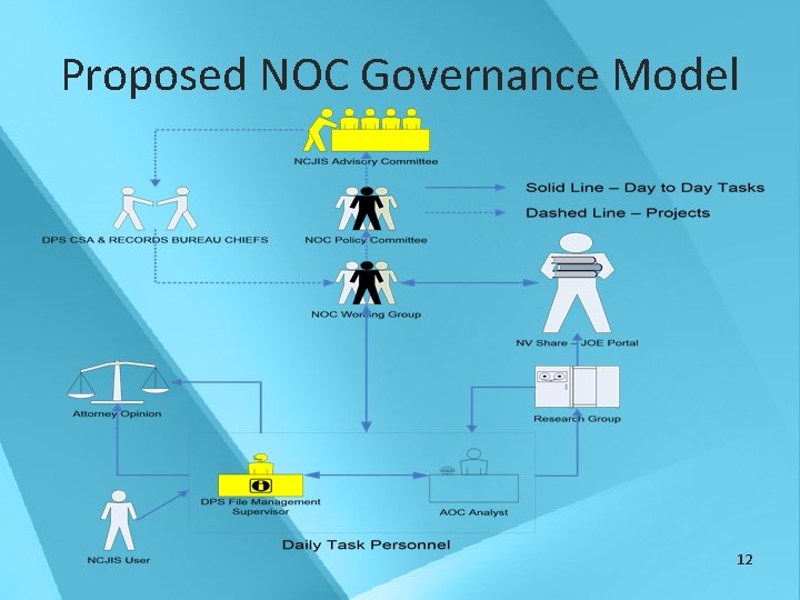 Proposed NOC Governance Model 12 