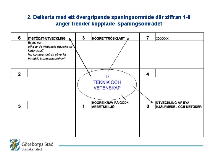 2. Delkarta med ett övergripande spaningsområde där siffran 1 -8 anger trender kopplade spaningsområdet