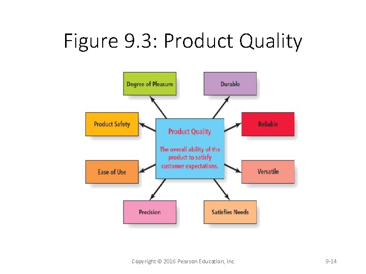 Figure 9. 3: Product Quality Copyright © 2016 Pearson Education, Inc. 9 14 