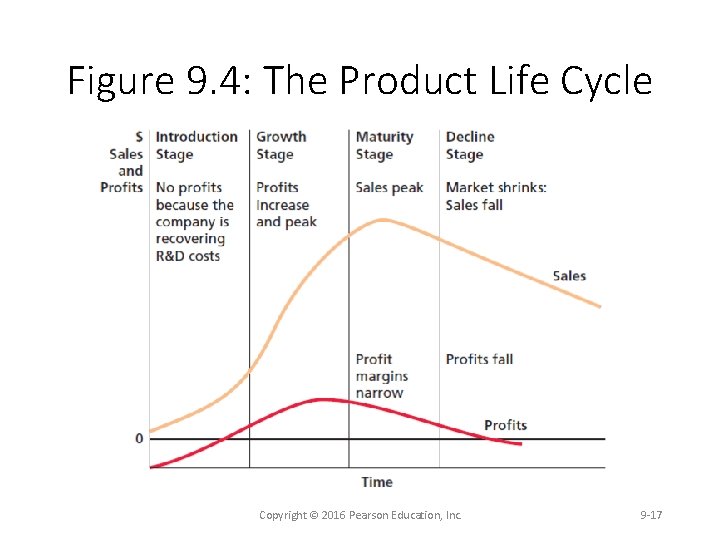 Figure 9. 4: The Product Life Cycle Copyright © 2016 Pearson Education, Inc. 9