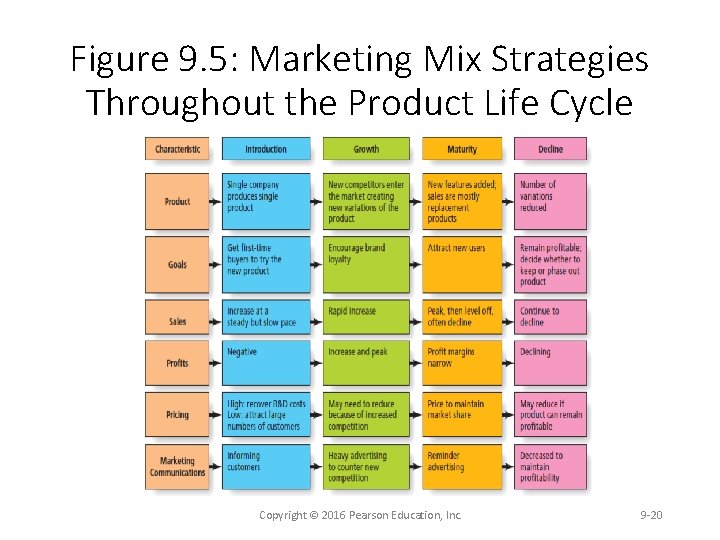 Figure 9. 5: Marketing Mix Strategies Throughout the Product Life Cycle Copyright © 2016