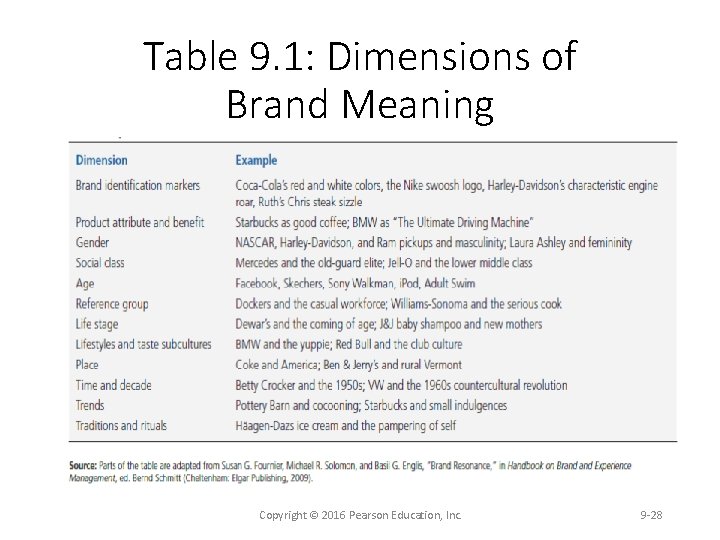 Table 9. 1: Dimensions of Brand Meaning Copyright © 2016 Pearson Education, Inc. 9