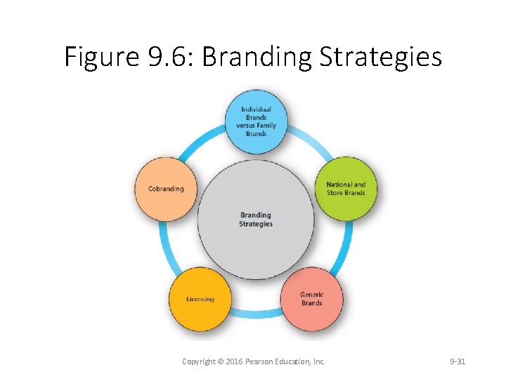 Figure 9. 6: Branding Strategies Copyright © 2016 Pearson Education, Inc. 9 31 