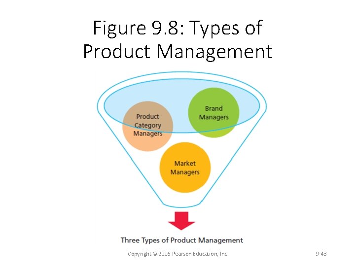 Figure 9. 8: Types of Product Management Copyright © 2016 Pearson Education, Inc. 9