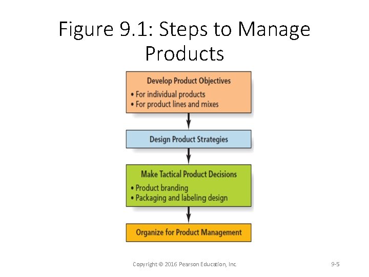 Figure 9. 1: Steps to Manage Products Copyright © 2016 Pearson Education, Inc. 9