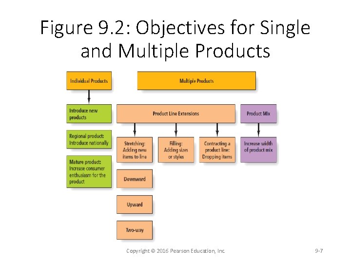 Figure 9. 2: Objectives for Single and Multiple Products Copyright © 2016 Pearson Education,