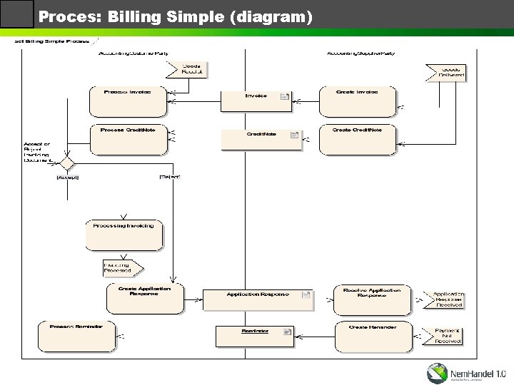 Proces: Billing Simple (diagram) 