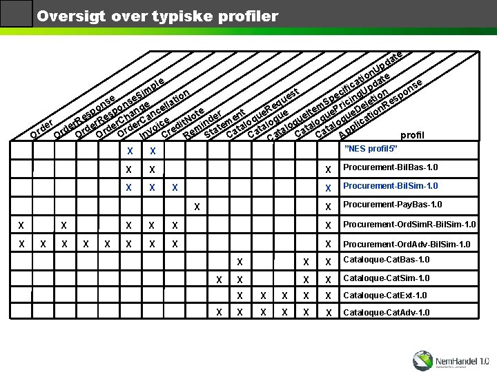 Oversigt over typiske profiler ate d Up n o e ati dat le c