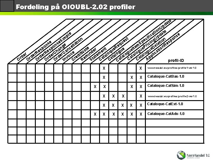 Fordeling på OIOUBL-2. 02 profiler e t da Up n tio ate e a