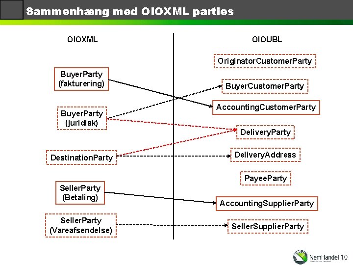 Sammenhæng med OIOXML parties OIOXML OIOUBL Originator. Customer. Party Buyer. Party (fakturering) Buyer. Party