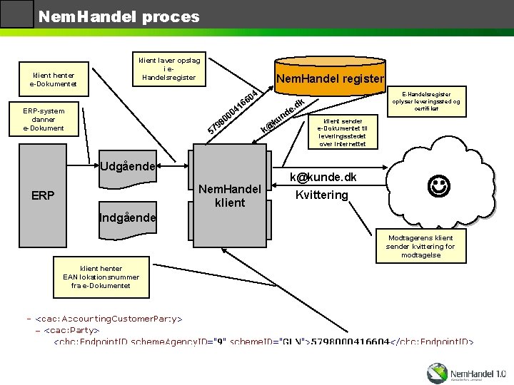 Nem. Handel proces klient henter e-Dokumentet klient laver opslag i e. Handelsregister Nem. Handel