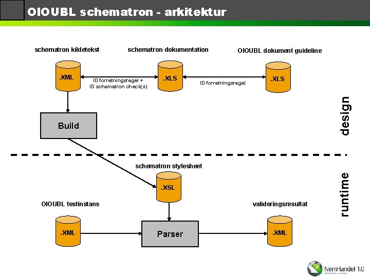 OIOUBL schematron - arkitektur schematron kildetekst ID forretningsregel + ID schematron check(s) . XLS