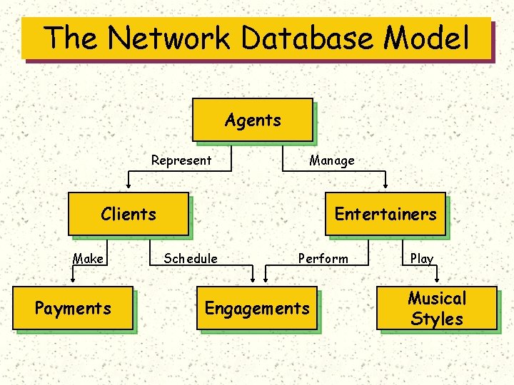 The Network Database Model Agents Represent Manage Clients Make Payments Entertainers Schedule Perform Engagements