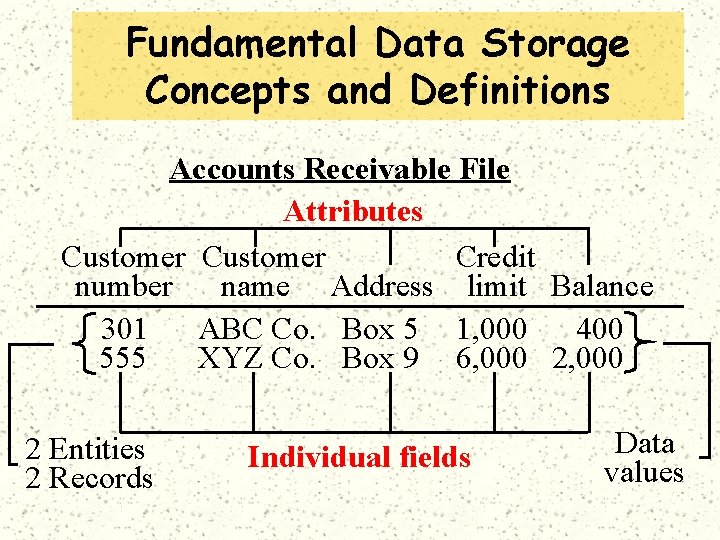 Fundamental Data Storage Concepts and Definitions Accounts Receivable File Attributes Customer Credit number name