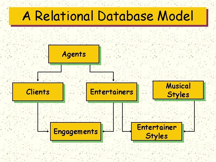 A Relational Database Model Agents Clients Entertainers Engagements Musical Styles Entertainer Styles 