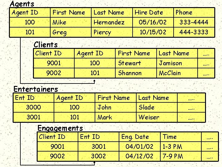 Agents Agent ID First Name Last Name 100 Mike Hernandez 05/16/02 333 -4444 101