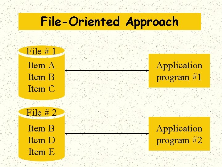 File-Oriented Approach File # 1 Item A Item B Item C Application program #1