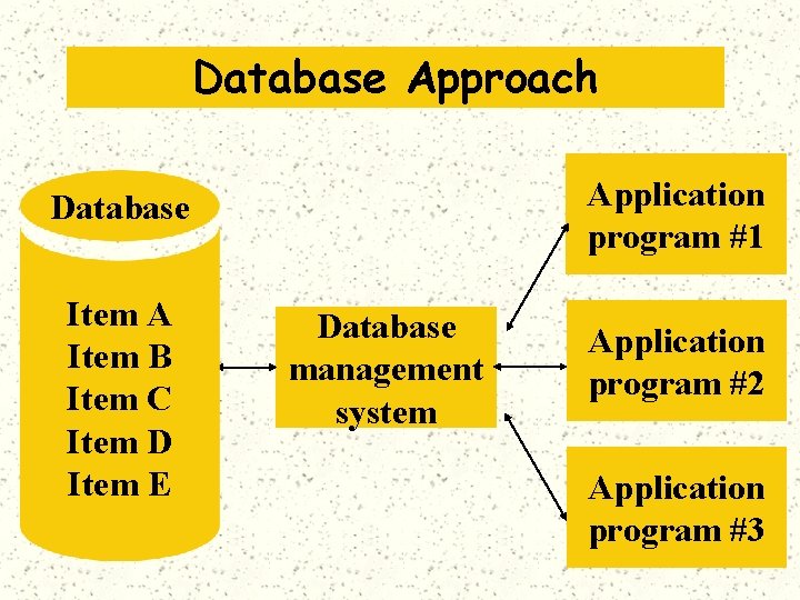 Database Approach Application program #1 Database Item A Item B Item C Item D