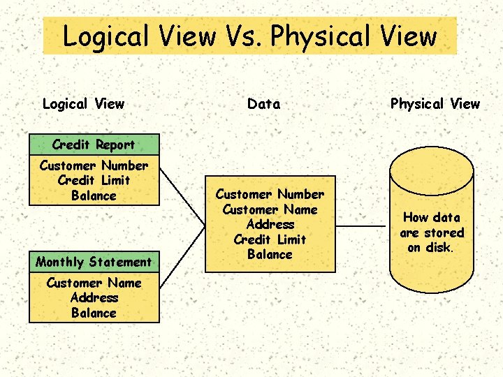Logical View Vs. Physical View Logical View Data Physical View Credit Report Customer Number