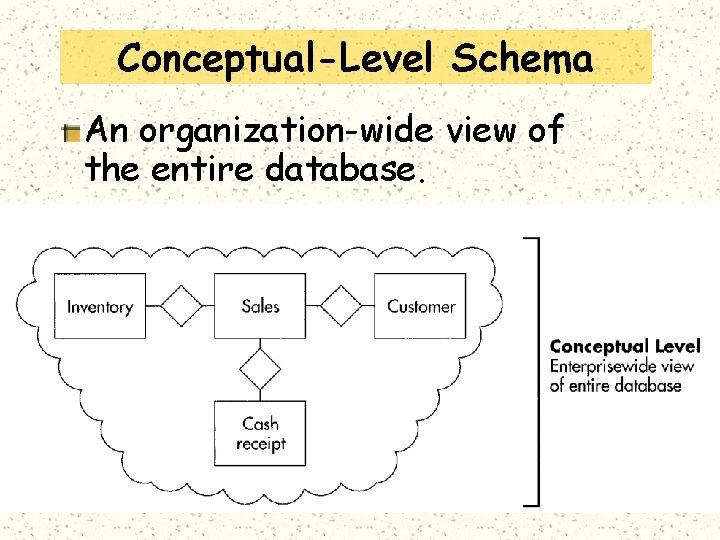 Conceptual-Level Schema An organization-wide view of the entire database. 