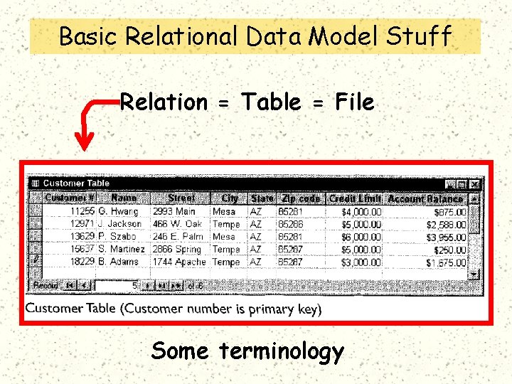 Basic Relational Data Model Stuff Relation = Table = File Some terminology 