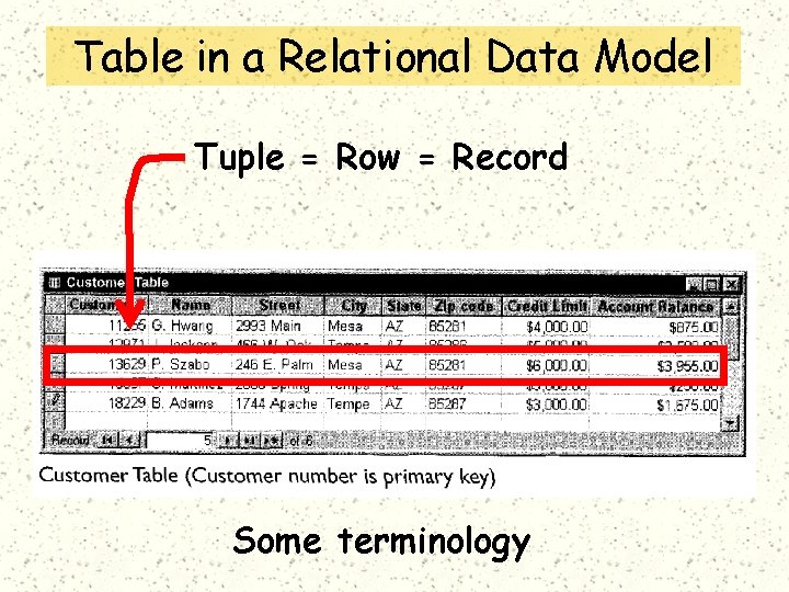 Table in a Relational Data Model Tuple = Row = Record Some terminology 