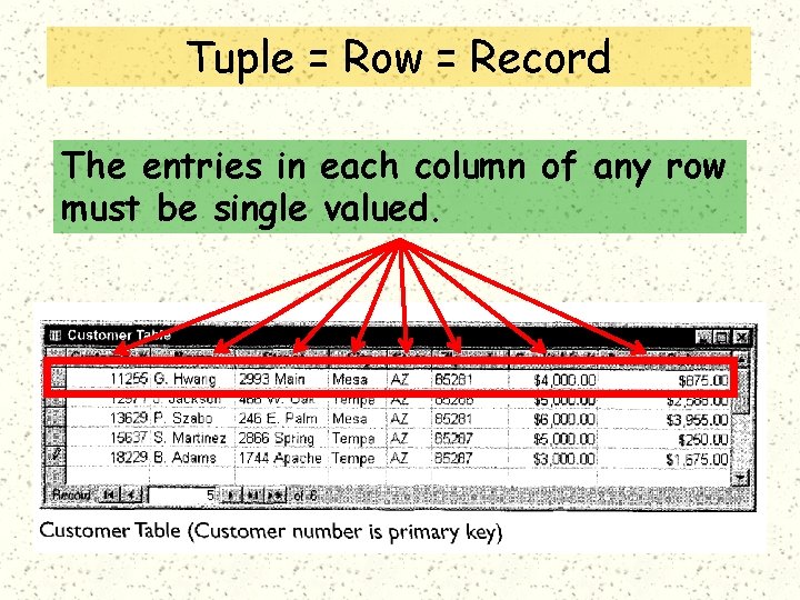 Tuple = Row = Record The entries in each column of any row must