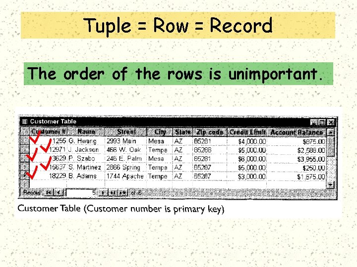 Tuple = Row = Record The order of the rows is unimportant. 