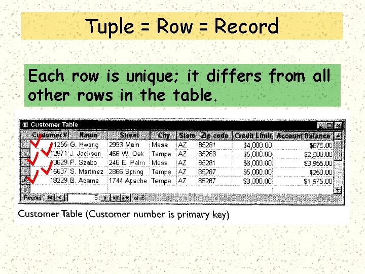 Tuple = Row = Record Each row is unique; it differs from all other