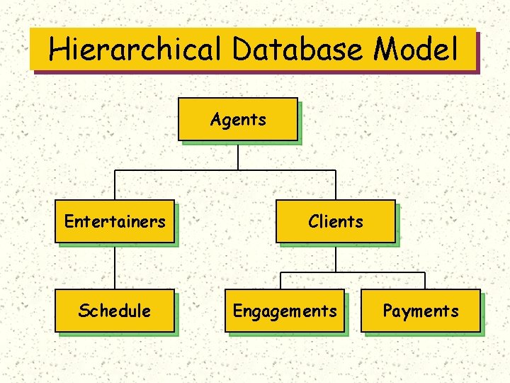 Hierarchical Database Model Agents Entertainers Schedule Clients Engagements Payments 