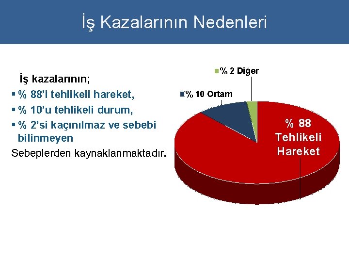 İş Kazalarının Nedenleri İş kazalarının; § % 88’i tehlikeli hareket, § % 10’u tehlikeli