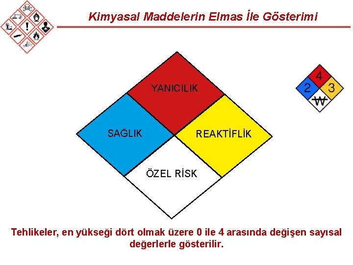 Kimyasal Maddelerin Elmas İle Gösterimi YANICILIK SAĞLIK REAKTİFLİK ÖZEL RİSK Tehlikeler, en yükseği dört Kimyasal Maddelerin Elmas İle Gösterimi YANICILIK SAĞLIK REAKTİFLİK ÖZEL RİSK Tehlikeler, en yükseği dört